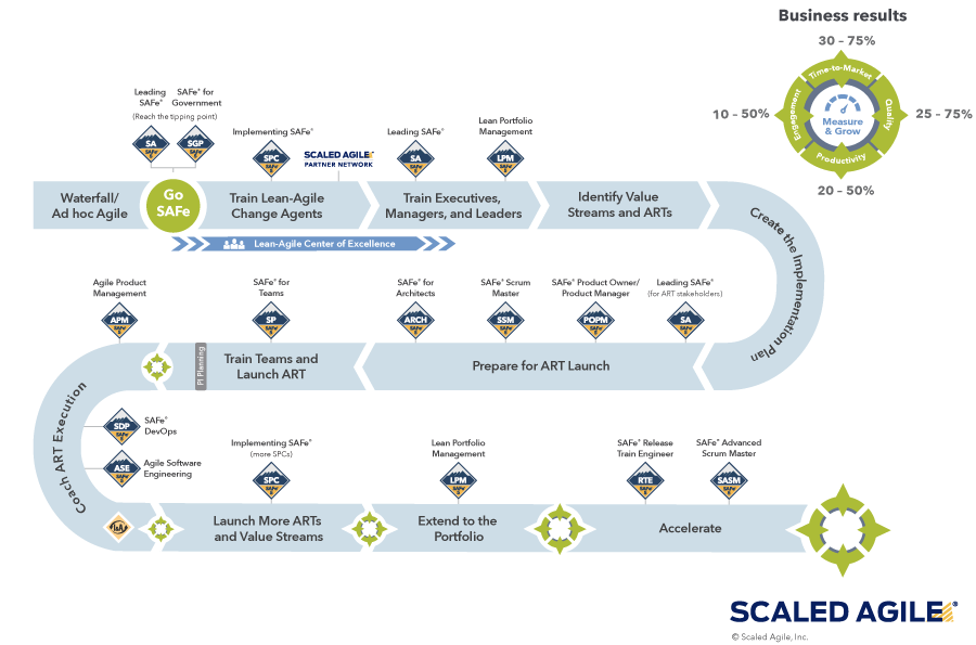 Implementation SAFe Roadmap